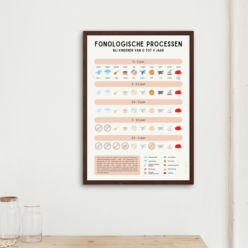Poster - Fonologische Processen